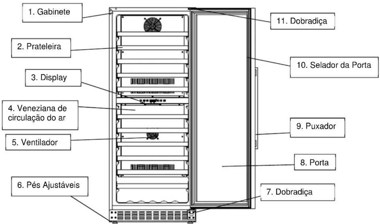 1. Gabinete 2. Prateleira 3. Display 4. Veneziana de circulação do ar 5. Ventilador 6. Pés Ajustáveis 7. Dobradíça 8. Porta 9. Puxador 10. Selador da Porta 11. Dobradíça