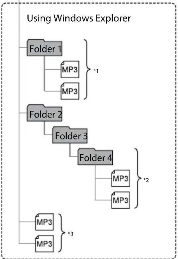 SONY ICD-SX68DR9 - Construction of folders and files - 2