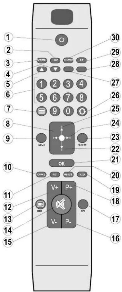 1 2 3 4 5 6 7 8 9 10 11 12 13 14 15 SCREEN LNG BUSTRIE FP 1 2 3 4 5 6 7 8 9 0 NEWJ RETURN OK SOURCE FAV RESET SLEEP V+ P+ INFO V- P- EPS 30 29 28 27 26 25 24 23 22 21 20 19 18 17 16
