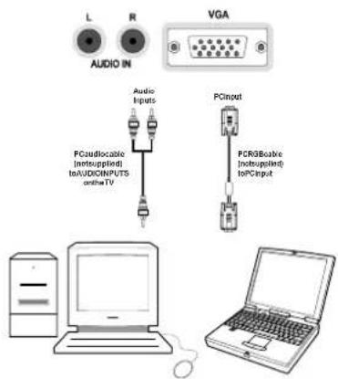 L R AUDIO IN VGA Audio Inputs PCaudicable (intenspiled) toAUDIOPINUTS and the TV PCiInput PCiR8Boxie (intenspiled) toPCiInput