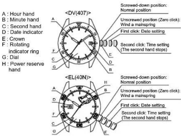 A : Hour hand B : Minute hand C : Second hand D : Date indicator E : Crown F : Rotating indicator ring G : Dial H : Power reserve hand Screwed-down position: Normal position Unscrewed position (Zero click): Wind a mainspring First click: Date setting Second click: Time setting (The second hand stops) Screwed-down position: Normal position Unscrewed position (Zero click): Wind a mainspring First click: Date setting Second click: Time setting (The second hand stops)