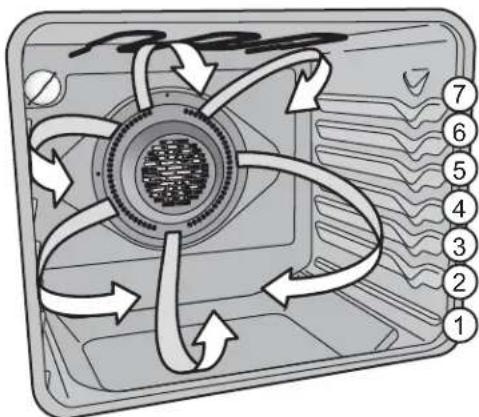 Diagram of a fan or air conditioner with numbered directional arrows indicating circulation or flow around the central screen.