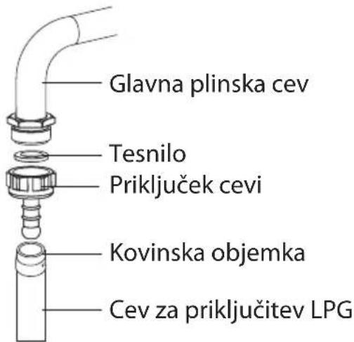 Glavna plinska cev Tesnilo Priključek cevi Kovinska objemka Cev za priključitev LPG