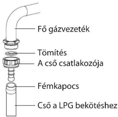 Fő gázvezeték Tömítés A cső csatlakozója Fémkapocs Cső a LPG bekötéshez