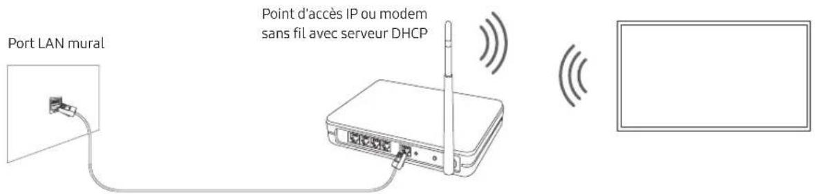 Port LAN mural Point d'accès IP ou modem sans fil avec serveur DHCP