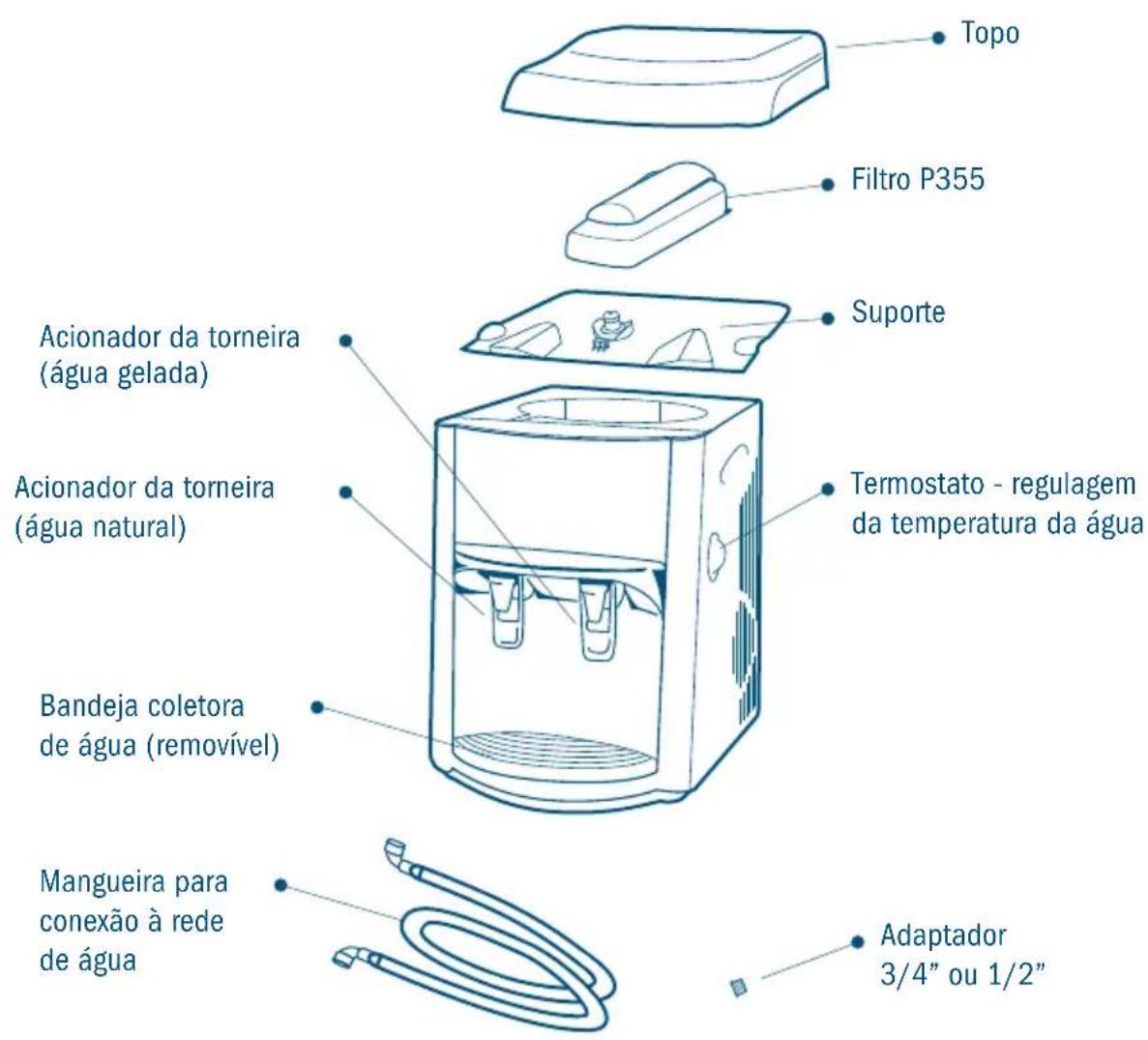 Topo Filtro P355 Suporte Acionador da torneira (água gelada) Acionador da torneira (água natural) Bandea coletora de água (removível) Mangueira para conexão à rede de água Termostato - regulagem da temperatura da água Adaptador 3/4" ou 1/2"