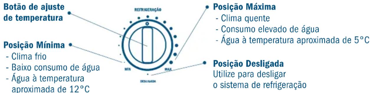 Botão de ajuste de temperatura Posição Mínima - Clima frio - Baixo consumo de água - Água à temperatura aproximada de 12°C REFRIGERAÇÃO MIN MAL DESLIGADA Posição Máxima - Clima quente - Consumo elevado de água - Água à temperatura aproximada de 5°C Posição Desligada Utilize para desligar o sistema de refrigeração