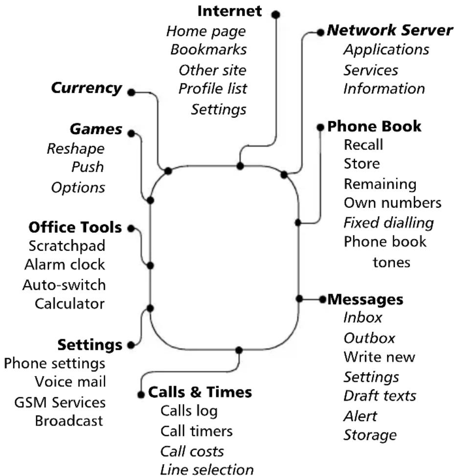 graph TD A["Internet"] --> B["Home page"] A --> C["Bookmarks"] A --> D["Other site"] A --> E["Profile list"] A --> F["Settings"] G["Network Server"] --> H["Applications"] G --> I["Services"] G --> J["Information"] K["Currency"] --> L["Games"] K --> M["Reshape"] K --> N["Push"] K --> O["Options"] P["…