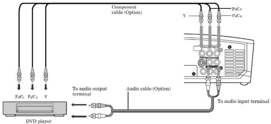Component cable (Option) Pn/Cu Pn/CR Y To audio output terminal Audio cable (Option) DVD player To audio input terminal