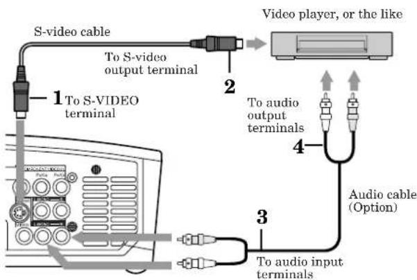 S-video cable To S-video output terminal 1 To S-VIDEO terminal 2 Video player, or the like To audio output terminals 3 Audio cable (Option) To audio input terminals