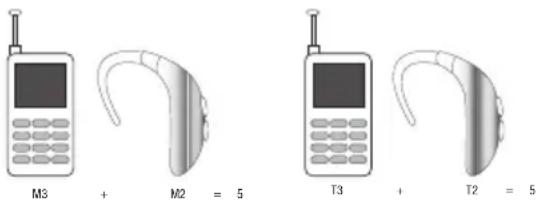 M3 + M2 = 5 T3 + T2 = 5