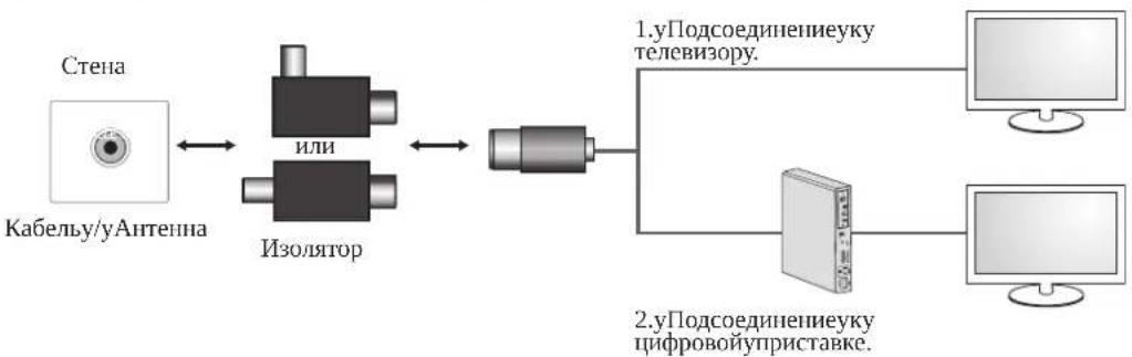 graph LR A["Стена"] --> B["Изолятор"] B --> C["1.yПодсоединениеуку телевизору."] B --> D["2.yПодсоединениеуку цифровойуприставке."] A --> E["Kабельу/уАнтенна"]