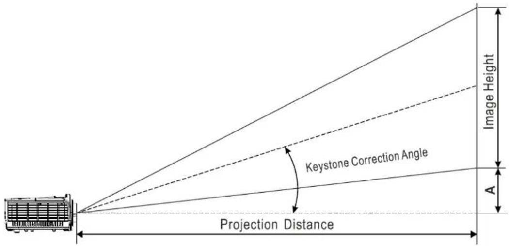 Projection Distance Keystone Correction Angle Image Height A