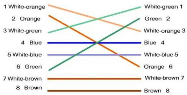 | Category | Value | |---|---| | 1 White-orange | Orange | | 2 White-green | Blue | | 3 White-green | Green | | 4 White-blue | Blue | | 5 White-blue | White-blue | | 6 Green | Orange | | 7 White-brown | White-brown | | 8 Brown | Brown | White-green 1 | Green 2 | | White-orange 3 | White-orange 3 | |…