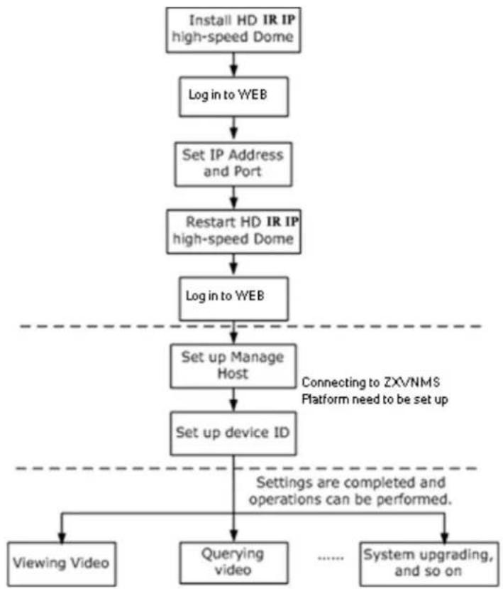 graph TD A["Install HD IR IP high-speed Dome"] --> B["Log in to WEB"] B --> C["Set IP Address and Port"] C --> D["Restart HD IR IP high-speed Dome"] D --> E["Log in to WEB"] E --> F["Set up Manage Host"] F --> G["Set up device ID"] G --> H["Viewing Video"] G --> I["Querying video"] I --> J["System u…
