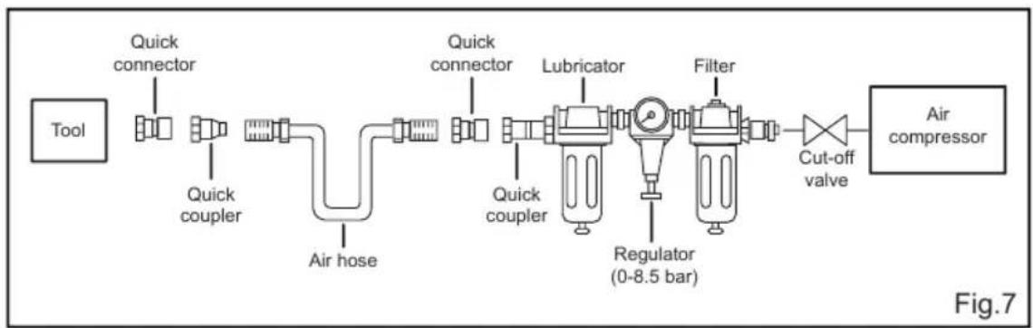 graph LR A["Tool"] --> B["Quick connector"] B --> C["Quick coupler"] C --> D["Air hose"] D --> E["Lubricator"] E --> F["Regulator (0-8.5 bar)"] F --> G["Filter"] G --> H["Cut-off valve"] H --> I["Air compressor"]