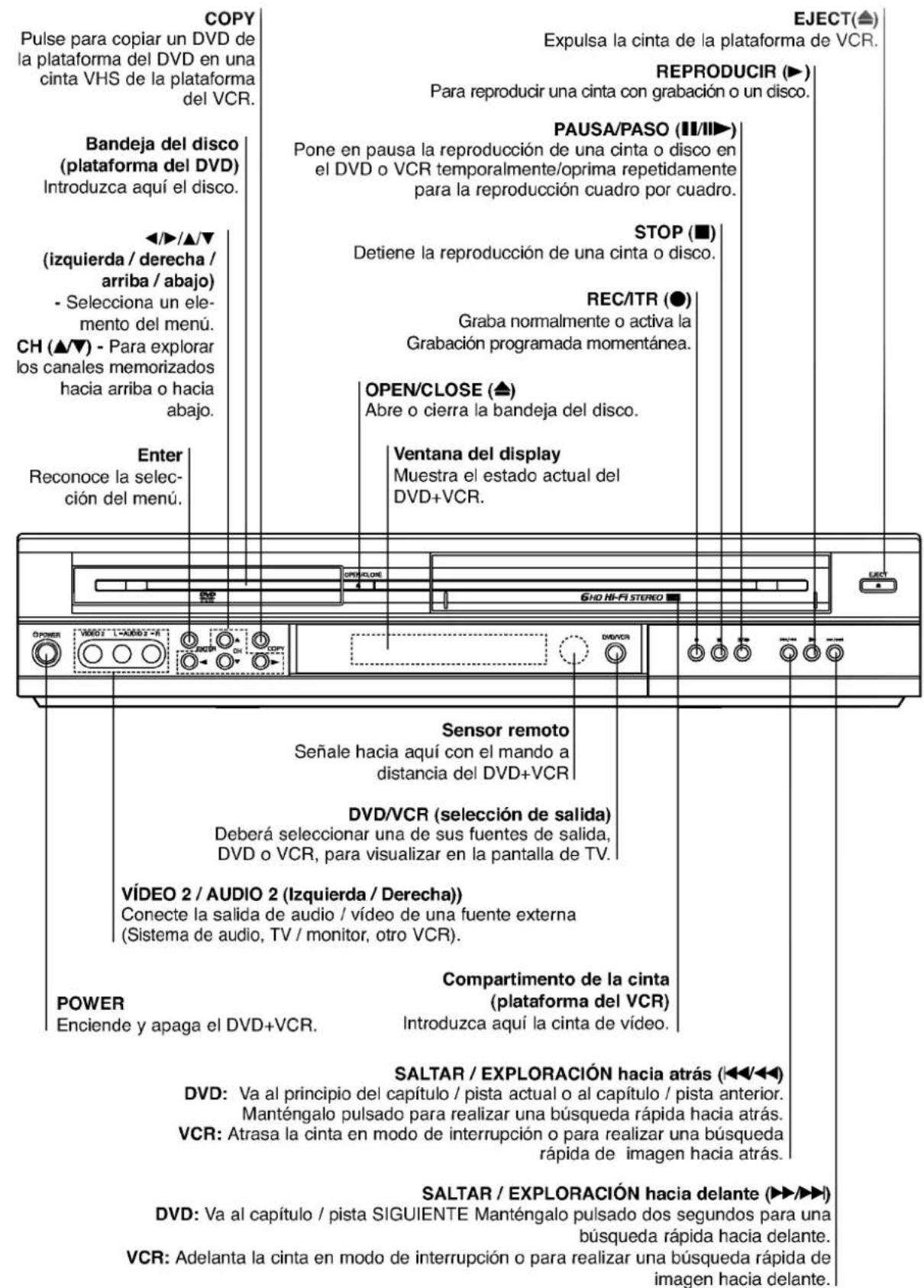 COPY Pulse para copiar un DVD de la plataforma del DVD en una cinta VHS de la plataforma del VCR. Bandeja del disco (plataforma del DVD) Introduzca aquí el disco. ◄/►/▲/▼ (izquierda / derecha / arriba / abajo) - Selecciona un elemento del menú. CH (▲/▼) - Para explorar los canales memorizados hacia arriba o hacia abajo. Enter Reconoce la selección del menú. EJECT(▲) Expulsa la cinta de la plataforma de VCR. REPRODUCIR (►) Para reproducir una cinta con grabación o un disco. PAUSA/PASO (■/■►) Pone en pausa la reproducción de una cinta o disco en el DVD o VCR temporalmente/oprima repetidamente para la reproducción cuadro por cuadro. STOP (■) Detiene la reproducción de una cinta o disco. REC/ITR (●) Graba normalmente o activa la Grabación programada momentánea. OPEN/CLOSE (▲) Abre o cierra la bandeja del disco. Ventana del display Muestra el estado actual del DVD+VCR. EFFECT Sensor remoto Señale hacia aquí con el mando a distancia del DVD+VCR DVD/VCR (selección de salida) Deberá seleccionar una de sus fuentes de salida, DVD o VCR, para visualizar en la pantalla de TV. VÍDEO 2 / AUDIO 2 (Izquierda / Derecha)) Conecte la salida de audio / vídeo de una fuente externa (Sistema de audio, TV / monitor, otro VCR). Compartimento de la cinta (plataforma del VCR) Introduzca aquí la cinta de vídeo. POWER Enciende y apaga el DVD+VCR. SALTAR / EXPLORACIÓN hacia atrás (◀◀/◀◀) DVD: Va al principio del capítulo / pista actual o al capítulo / pista anterior. Manténgalo pulsado para realizar una búsqueda rápida hacia atrás. VCR: Atrasa la cinta en modo de interrupción o para realizar una búsqueda rápida de imagen hacia atrás. SALTAR / EXPLORACIÓN hacia delante (►►/►►) DVD: Va al capítulo / pista SIGUIENTE Manténgalo pulsado dos segundos para una búsqueda rápida hacia delante. VCR: Adelanta la cinta en modo de interrupción o para realizar una búsqueda rápida de imagen hacia delante.