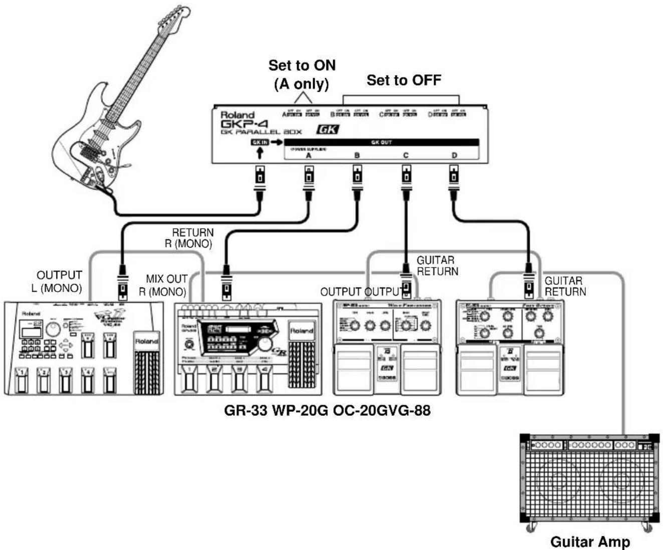 graph TD A["Music Player"] --> B["Set to ON (A only)"] B --> C["Set to OFF"] C --> D["GR-33 WP-20G OC-20GVG-88"] D --> E["Guitar Amp"] D --> F["OUTPUT L (MONO)"] D --> G["MIX OUT R (MONO)"] D --> H["RETURN R (MONO)"] D --> I["OUTPUT OUTPUT"] D --> J["GUITAR RETURN"] D --> K["OUTPUT OUTPUT"] D --> L[…