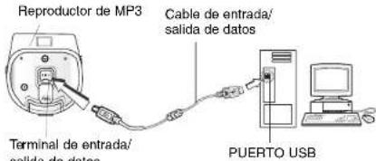 Reproductor de MP3 Terminal de entrada/ salida de datos Cable de entrada/ salida de datos PUERTO USB