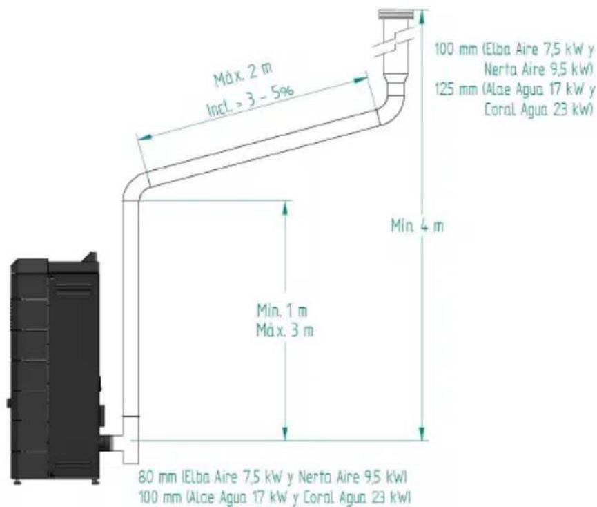 Máx. 2 m Incl. > 3 - 5% 100 mm (Elba Aire 7,5 kW y Nerta Aire 9,5 kW) 125 mm (Aloe Agua 17 kW y Coral Agua 23 kW) Mín. 4 m Mín. 1 m Máx. 3 m 80 mm IELba Aire 7,5 kW y Nerta Aire 9,5 kW 100 mm (Aloe Agua 17 kW y Coral Agua 23 kW)