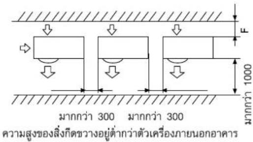 F มากกว่า 300 มากกว่า 300 ความสูงของสิ่งเกิดวางอยู่ตํากว่าตัวเครื่องภายนอกอาคาร มากกว่า 1000