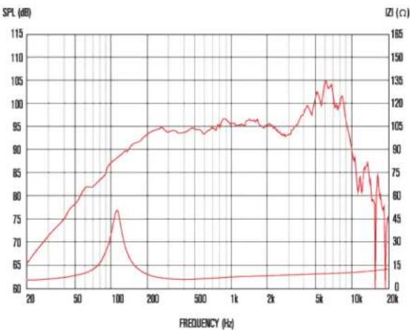 | FREQUENCY (Hz) | SPL (dB) | IZ (Ω) | | -------------- | -------- | ------ | | 20 | 65 | 0 | | 50 | 80 | 0 | | 100 | 75 | 0 | | 200 | 95 | 0 | | 500 | 95 | 0 | | 1k | 95 | 0 | | 2k | 95 | 0 | | 5k | 105 | 0 | | 10k | 85 | 0 | | 20k | 45 | 0 |