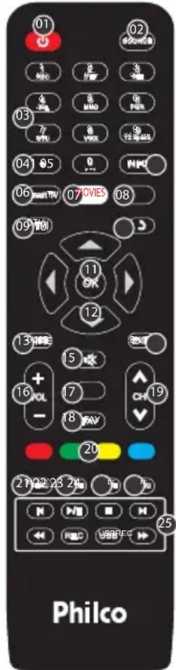 Philco PTV32F10D - IMPORTANTE: - 1