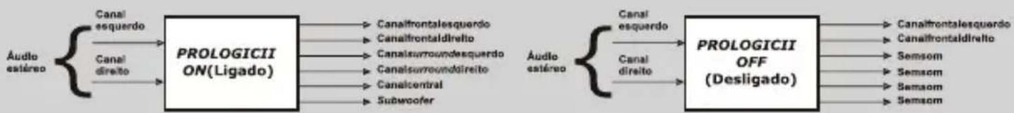 Philco PHT690 - FUNÇÃO PROLOGIC - 1