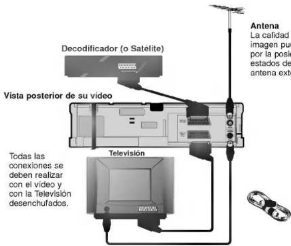 Decodificador (o Satélite) Vista posterior de su vídeo Antena La calidad imagen pue por la posío estados de antena exta Todas las conexiones se debén realizar con el vídeo y con la Televisión desenchufados. Televisión