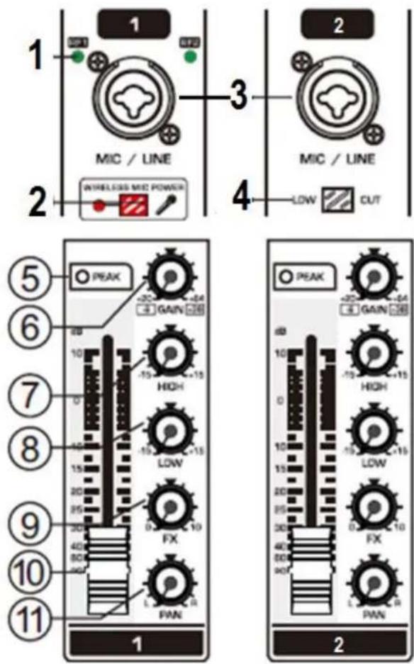 1 MIC / LINE 2 WIRELESS MIC POWER 3 MIC / LINE 4 LOW CUT 5 PEAK 6 GAIN 7 HIGH 8 LOW 9 FX 10 PAN 11 1 2 PEAK - +30 - +64 - + - + - + - + - + - + - + - + - + - + - + - + - + - + - + - + - + - + - + - + - + - + - + - + - + - + - + - + - + - + - + - + - + - + - + - + - + - + - + - + - + - + - + - + - + - + - + - + - + - + - 5 ⑤ PEAK 6 10 20 30 40 50 60 70 80 90 100 110 120 130 140 150 160 170 180 190 200 210 220 230 240 250 260 270 280 290 300 310 320 330 340 350 360 370 380 390 400 410 420 430 440 450 460 470 480 490 500 510 520 530 540 550 560 570 580 590 600 610 620 630 640 650 660 670 680 690 700 710 720 730 740 750 760 770 780 790 800 810 820 830 840 850 860 870 880 890 900 910 920 930 940 950 960 970 980 990 1000