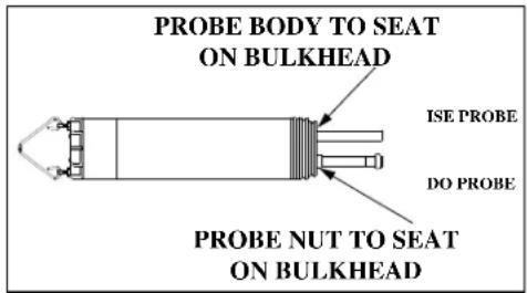 PROBE BODY TO SEAT ON BULKHEAD ISE PROBE DO PROBE PROBE NUT TO SEAT ON BULKHEAD