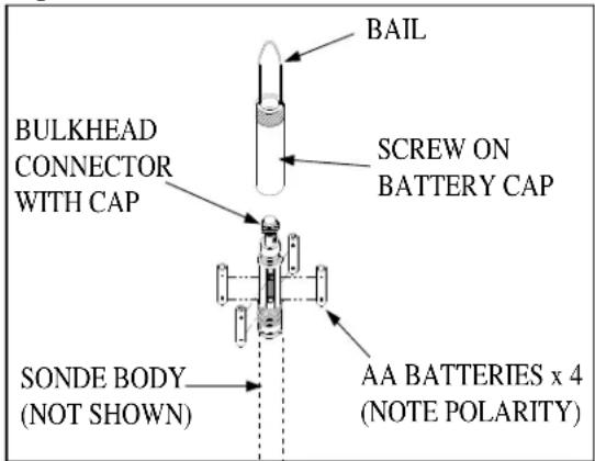 BAIL BULKHEAD CONNECTOR WITH CAP SCREW ON BATTERY CAP SONDE BODY (NOT SHOWN) AA BATTERIES x 4 (NOTE POLARITY)
