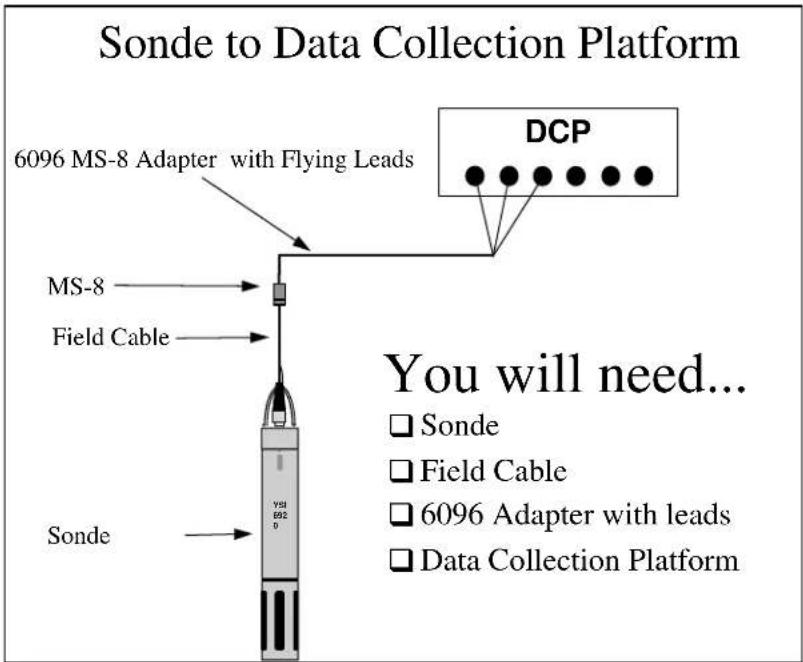 YSI DB9 - CONNECTING YOUR SONDE - 2