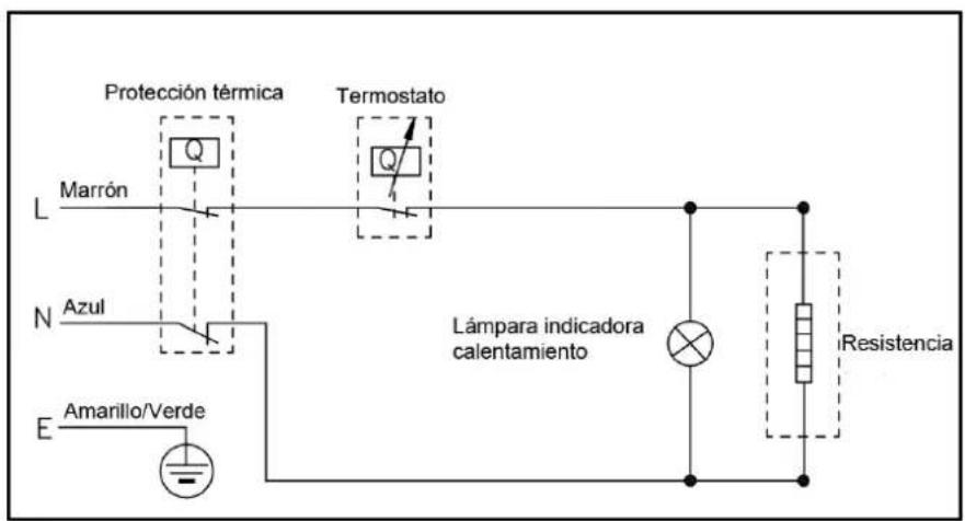 Protección térmica Marrón Termostato Lámpara indicadora calentamiento Resistencia Azul E Amarillo/Verde