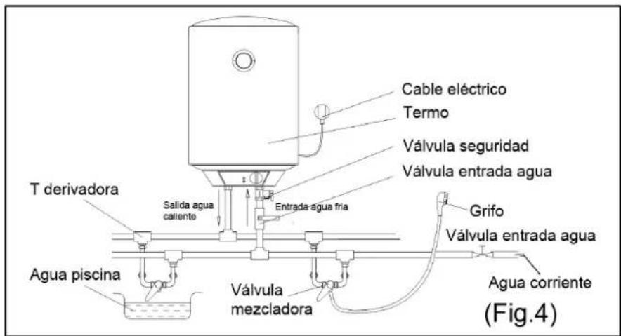 T derivadora Salida agua caliente Entrada agua fria Válvula entrada agua Agua piscina Válvula mezcladora Cable eléctrico Termo Válvula seguridad Válvula entrada agua Grifo Válvula entrada agua Agua corriente (Fig.4)