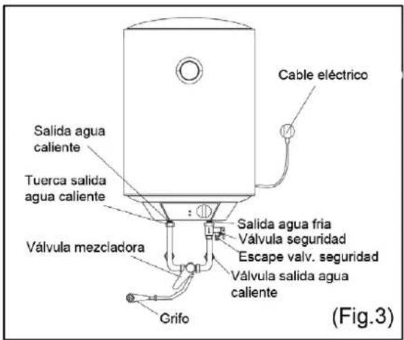 Cable eléctrico Salida agua caliente Tuerca salida agua caliente Válvula mezcladora Salida agua fria Válvula seguridad Escape valv. seguridad Válvula salida agua caliente Grifo (Fig.3)