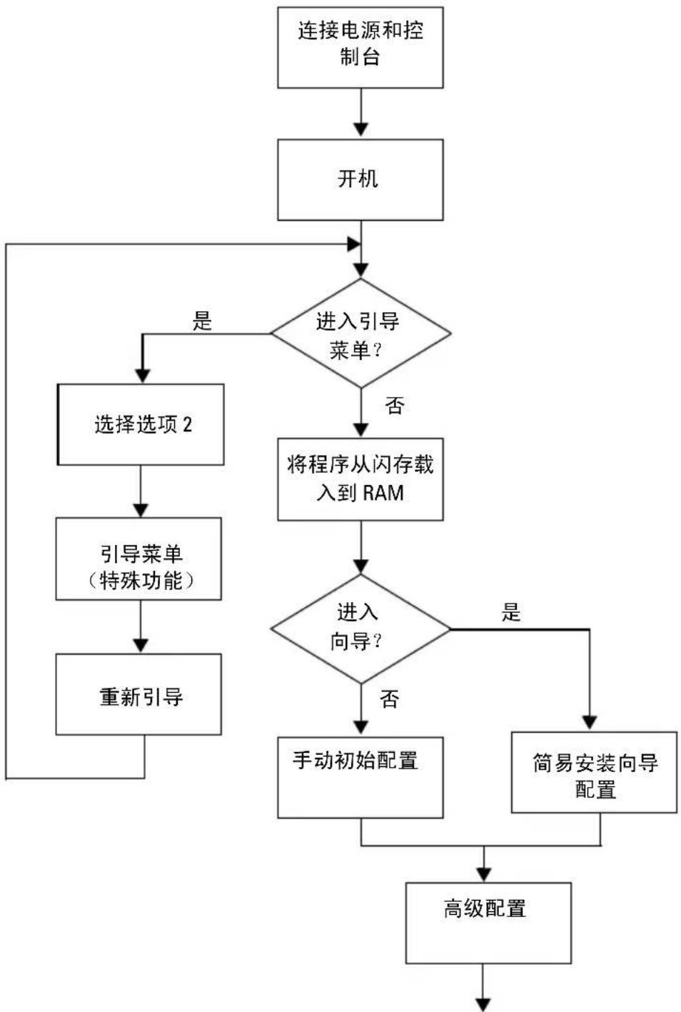 DELL PowerConnect 7024F - 启动和配置交换机 - 1