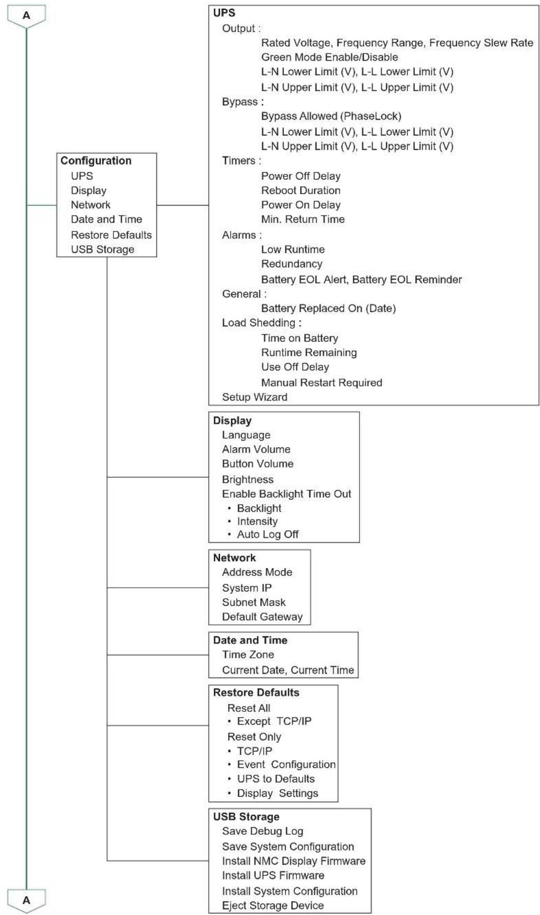 graph TD A["Configuration"] --> B["UPS"] A --> C["Display"] A --> D["Network"] A --> E["Date and Time"] A --> F["Restore Defaults"] A --> G["USB Storage"] H["UPS"] --> I["Output: Rated Voltage, Frequency Range, Frequency Slew Rate Green Mode Enable/Disable L-N Lower Limit (V), L-L Lower Limit (V) L-…