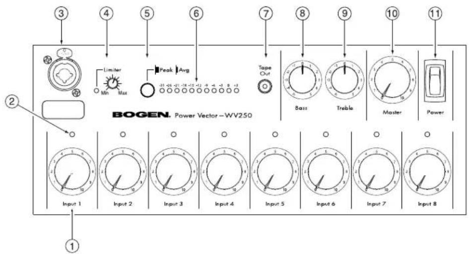 BOGEN. Power Vector—WV250 ① ② ③ ④ ⑤ ⑥ ⑦ ⑧ ⑨ ⑩ ⑪ Limiter Min Max Peak Avg Tape Out Bass Treble Master Power Input 1 Input 2 Input 3 Input 4 Input 5 Input 6 Input 7 Input 8