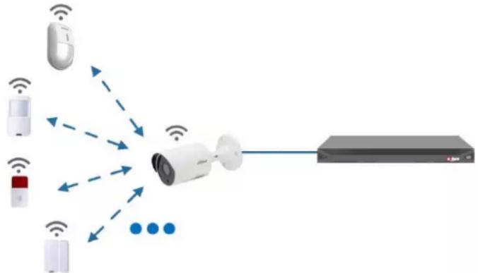 graph TD A["Camera"] -->|Wireless Signal| B["Monitor"] C["Camera"] -->|Wireless Signal| B D["Camera"] -->|Wireless Signal| B E["Camera"] -->|Wireless Signal| B B --> F["Server"]