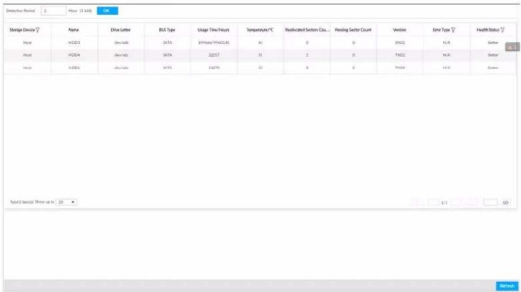 Detector Period 2 Hour (1:5:08) OK Storage Device Y Host HD03 Host HD04 Host HD05 Data Type Usage Time/Hours Temperature/°C Reallocated Section Cau... Pending Sector Count Version Error Type Y Health Status Y SATA S79666/T996145 41 0 9 SN02 N/A Better SATA 32557 31 1 0 TN02 N/A Better SATA 13670 52 0 0 TN04 N/A Better Total 2 terminals Show up to 20 S1 60