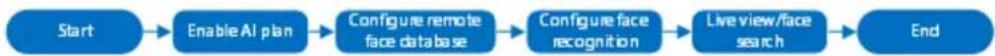 Dahua Technology IVSS7024-8M - Configuration Procedure - 1