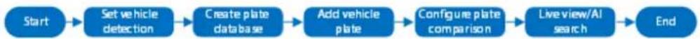 Dahua Technology IVSS7024-8M - Procedure - 1