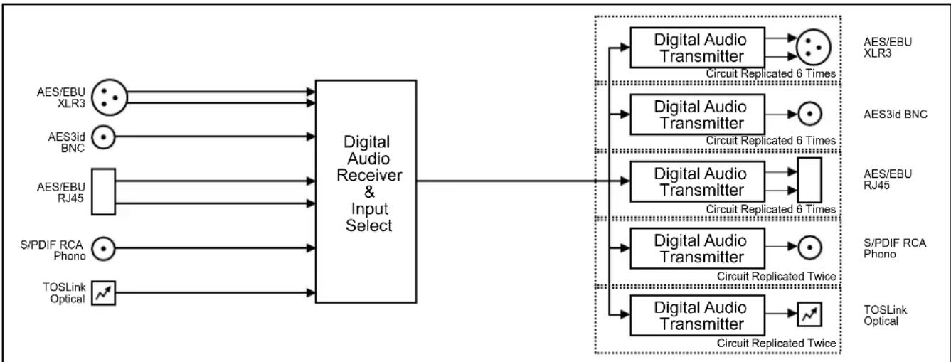 graph LR A["AES/EBU XLR3"] --> B["Digital Audio Receiver & Input Select"] C["AES3id BNC"] --> B D["AES/EBU RJ45"] --> B E["S/PDIF RCA Phono"] --> B F["TOSLink Optical"] --> B B --> G["Digital Audio Transmitter"] G --> H["Circuit Replicated 6 Times"] G --> I["Circuit Replicated 6 Times"] G --> J["Cir…