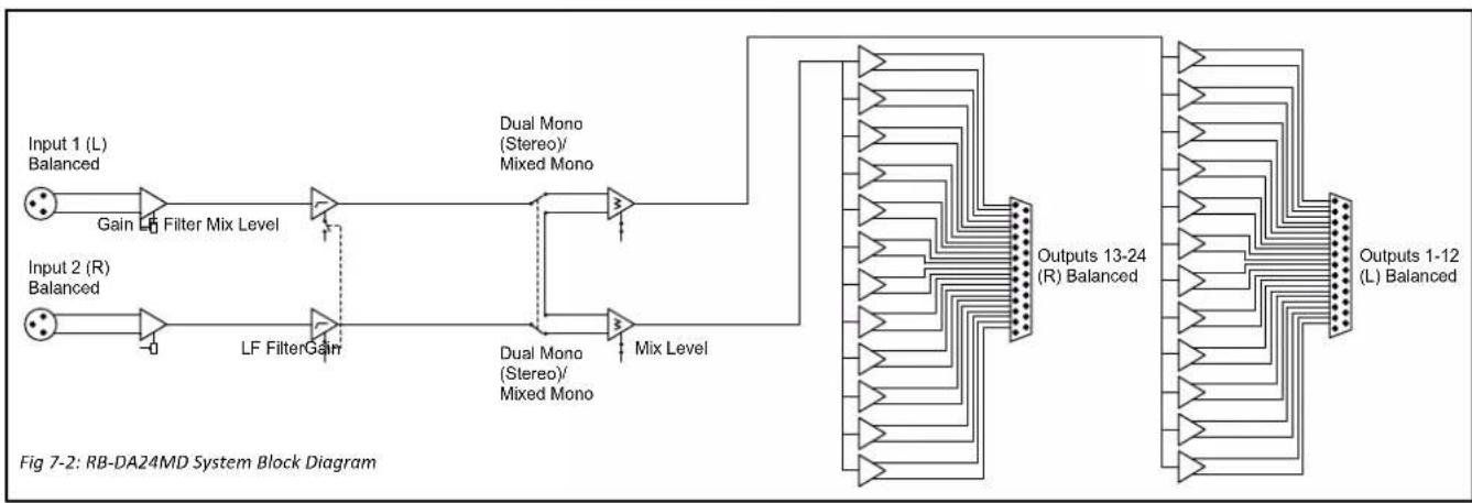 graph LR A["Input 1 (L) Balanced"] --> B["Gain LF Filter Mix Level"] C["Input 2 (R) Balanced"] --> D["-0 LF Filter Gain"] B --> E["Dual Mono (Stereo)/Mixed Mono"] D --> F["Dual Mono (Stereo)/Mixed Mono"] E --> G["Outputs 13-24 (R) Balanced"] F --> G G --> H["Outputs 1-12 (L) Balanced"]