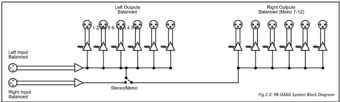 graph TD A["Left Input Balanced"] --> B["Left Outputs Balanced"] C["Right Input Balanced"] --> D["Right Outputs Balanced (Mono 7-12)"] B --> E["Stereo/Mono"] D --> E E --> F["Output 1-5"] E --> G["Output 4-5"] E --> H["Output 6-7"] E --> I["Output 8-9"] E --> J["Output 10-11"]