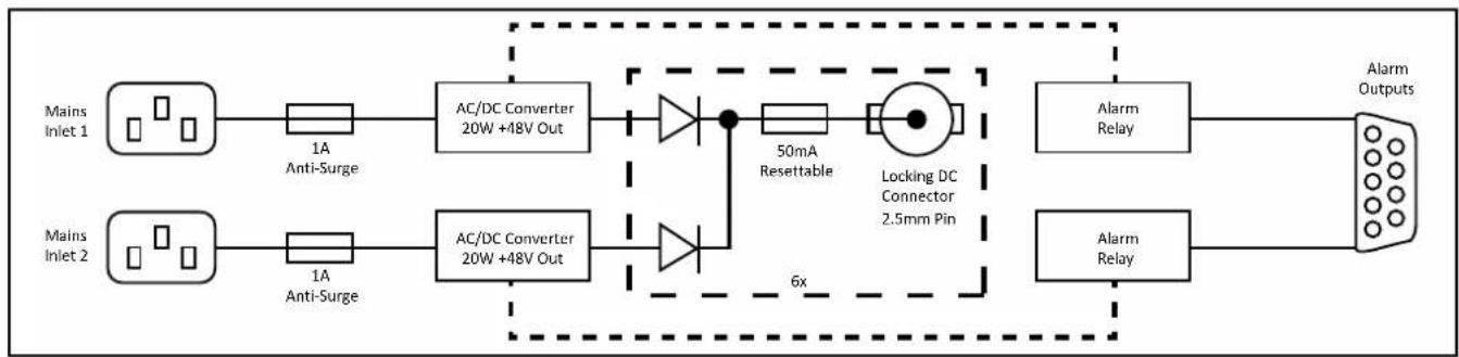 graph LR A["Mains Inlet 1"] --> B["1A Anti-Surge"] C["Mains Inlet 2"] --> D["1A Anti-Surge"] B --> E["AC/DC Converter 20W +48V Out"] D --> F["AC/DC Converter 20W +48V Out"] E --> G["Diode"] F --> H["Diode"] G --> I["50mA Resettable"] H --> J["Locking DC Connector 2.5mm Pin"] I --> K["Alarm Relay"] J…