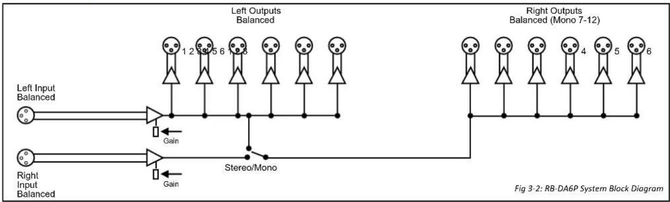 graph TD A["Left Input Balanced"] --> B["Gain"] C["Right Input Balanced"] --> D["Gain"] B --> E["1 2 3 4 5 6 7 8 Stereo/Mono"] D --> F["1 2 3 4 5 6 7 8 Stereo/Mono"] E --> G["Right Outputs Balanced (Mono 7-12)"] F --> H["Right Outputs Balanced (Mono 7-12)"]