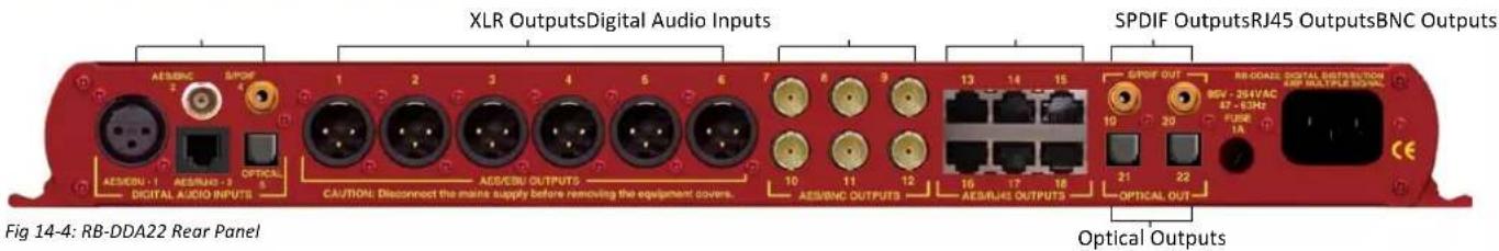 XLR OutputsDigital Audio Inputs SPDIF OutputsRJ45 OutputsBNC Outputs Fig 14-4: RB-DDA22 Rear Panel AES/ENC 2 SPOF 4 AES/ENI -1 AES/RAS -3 OPTICAL DIGITAL AUDIO INPUTS CAUTION: Disconnect the mains supply before removing the equipment covers. AES/EBU OUTPUTS AES/BNC OUTPUTS AES/RAS OUTPUTS GPOF OUT R…