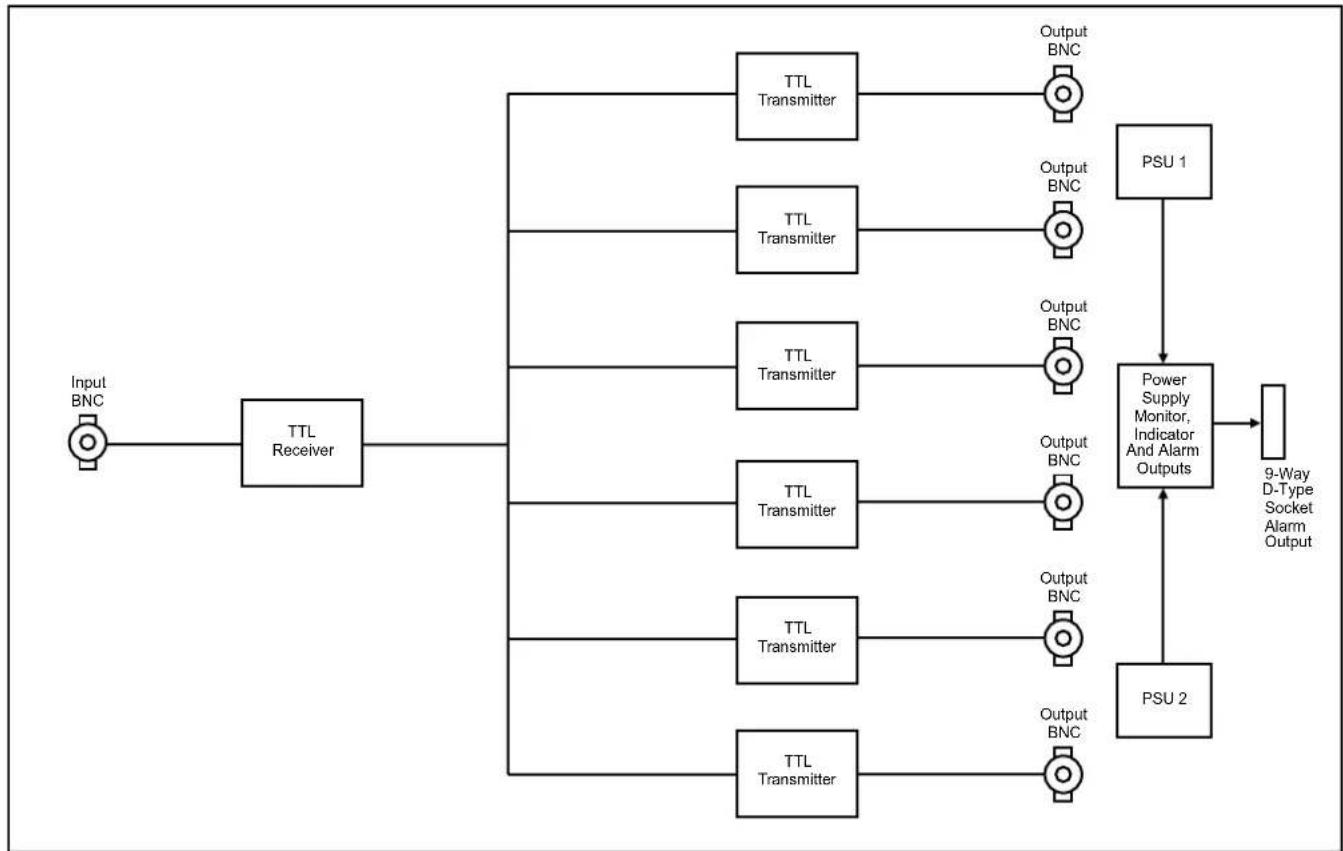 graph LR A["Input BNC"] --> B["TTL Receiver"] B --> C["TTL Transmitter"] B --> D["TTL Transmitter"] B --> E["TTL Transmitter"] B --> F["TTL Transmitter"] B --> G["TTL Transmitter"] C --> H["Output BNC"] D --> I["Output BNC"] E --> J["Output BNC"] F --> K["Output BNC"] G --> L["Output BNC"] H --> M["…